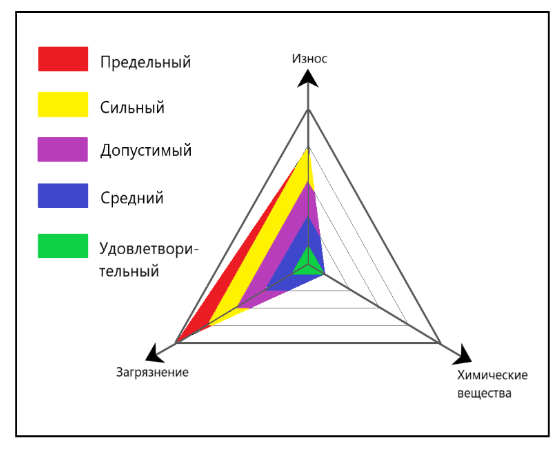 Рис. 15-2: График, полученный на анализаторе Trivector