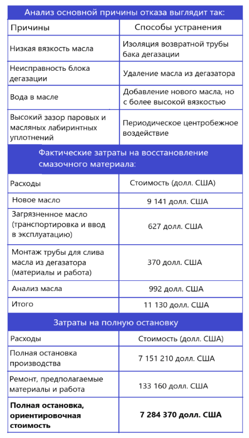 Таблица 1. Анализ основной причины отказа