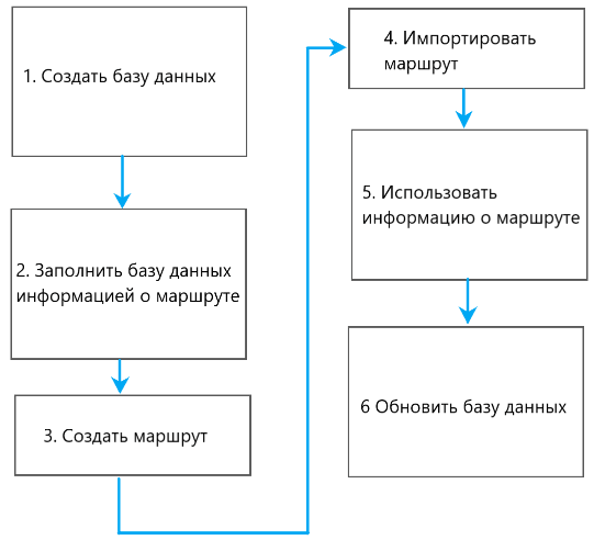 Рис. 12-3: Шаги по созданию маршрута и его импорту в портативный анализатор масла
