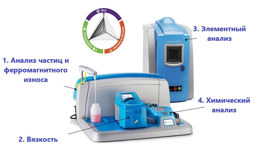 Рис. 1-4: Система Minilab 153 и диаграмма TrivectorTM. В состав оборудования системы входят элементный оптический эмиссионный спектрометр (OES) SpectrOil 100, анализатор частиц серии LaserNet 200, ИК-спектрометр FluidScan и портативный вискозиметр.