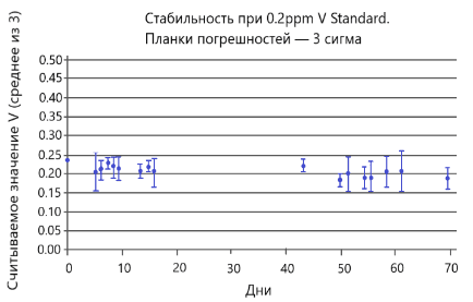 Рис. 8 Измерение стандарта базового масла с содержанием ванадия 0,2 ppm в течение 70 дней в полевой лаборатории электростанции