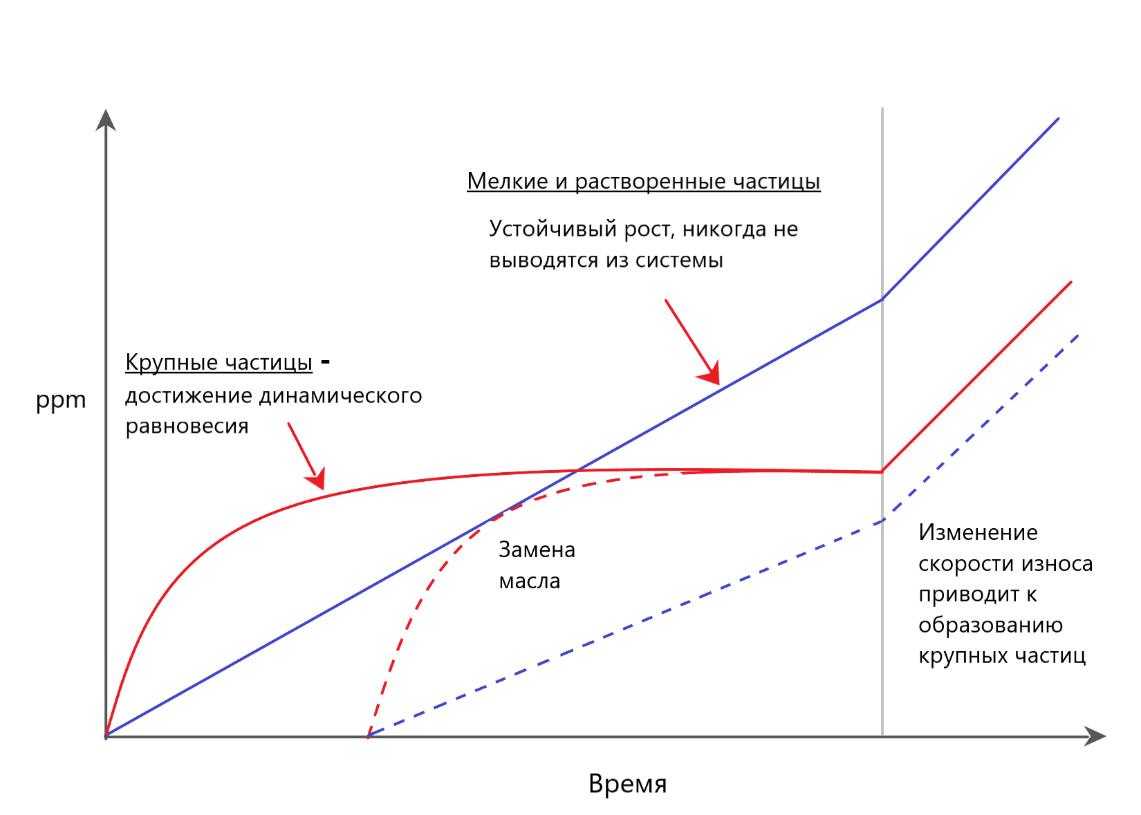 Рис. 8: Поведение крупных и мелких частиц