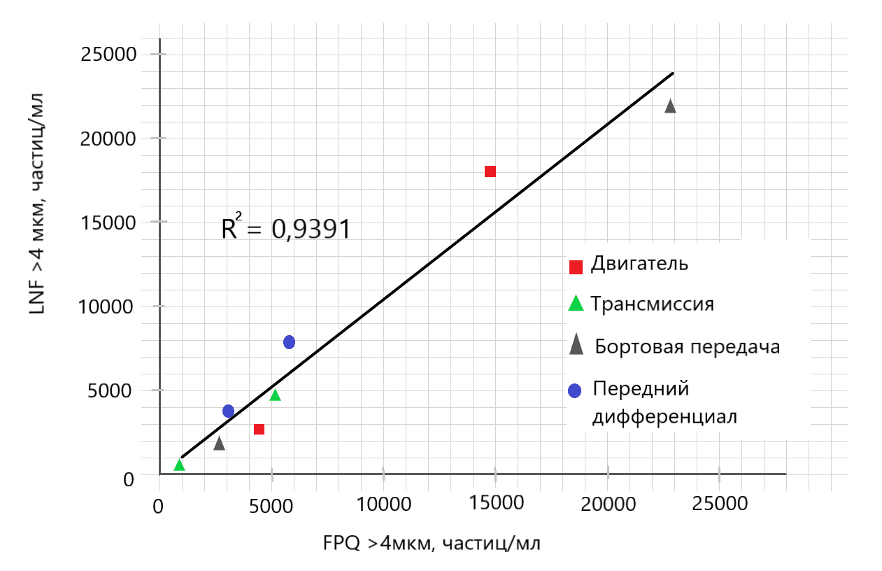 Рис. 9: Сравнение FPQ и LaserNet Fines, нормальный и повышенный износ в различных ситуациях применения