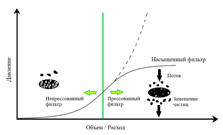 Рис. 3: Сравнение фильтра FPQ с обычным фильтром закупоривания пор