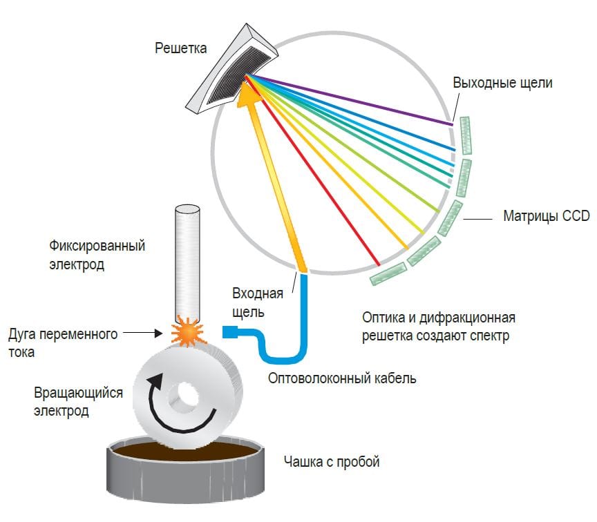 Рис. 4: Схема оптического эмиссионного спектрометра с вращающимся дисковым электродом для анализа масла