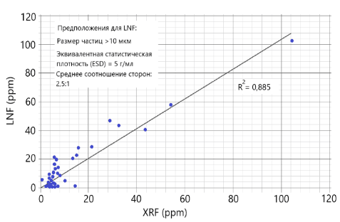 Рис. 5: Сравнение результатов LaserNet Fines с результатами XRF — Всего ppm