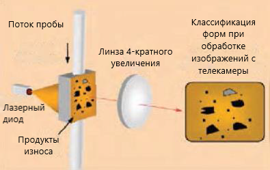 Рис. 4-1: Принцип работы прибора LaserNet Fines