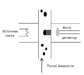Рис. 1 Принцип работы технологии подсчета частиц методом блокировки света