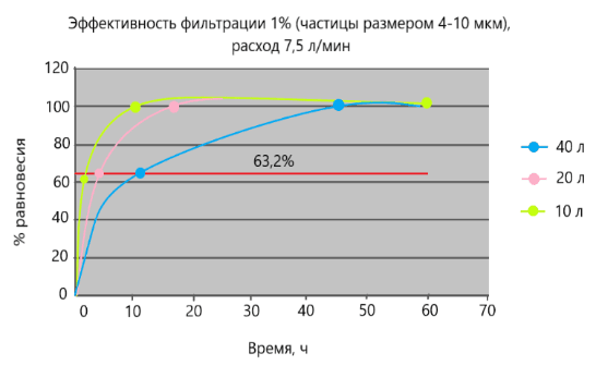 Рис. 2: Время достижения равновесия для масляных поддонов емкостью 10, 20 и 40 литров