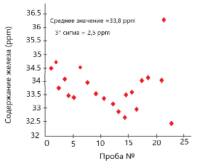 Рис. 3: Пример повторяемости 20 последовательных измерений.