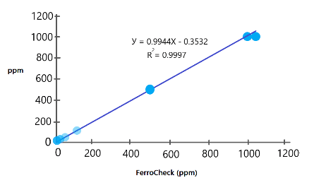 Рис. 4: Сравнение концентрации (ppm), определенной прибором FerroCheck, с известной концентрацией ферромагнитных частиц (ppm) с повторными измерениями по каждой концентрации (5 измерений на всех уровнях, за исключением пробы 15 ppm, которая измеряется 20 раз для определения пределов обнаружения прибора). Видно, что система абсолютно линейна и точна во всем диапазоне измерений.