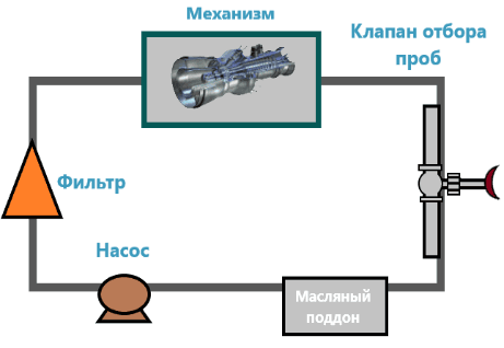 Рис. 1: Упрощенная схема движения масла в машинном оборудовании.