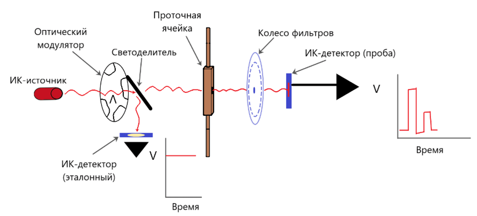 Рис. 4: Схема инфракрасного фильтрометра MicroLab. Колесо со светофильтрами, содержащее не менее 15 полосовых фильтров, вращается между источником ИК-излучения, проточной ячейкой с пробой и детектором проб. Количество поглощенного инфракрасного излучения регистрируется по каждому фильтру. На основе этих уровней поглощения рассчитывается несколько свойств масла. Оптический модулятор модулирует инфракрасное излучение для увеличения отношения сигнал/шум детектора. Инфракрасное излучение, исходящее от оптического модулятора, разделяется в двух направлениях светоделителем. Одна половина направляется к проточной ячейке для анализа масла. Другая половина направляется на эталонный детектор, который контролирует уровень мощности источника ИК-излучения. Этот сигнал используется для нормализации сигнала детектора проб.
