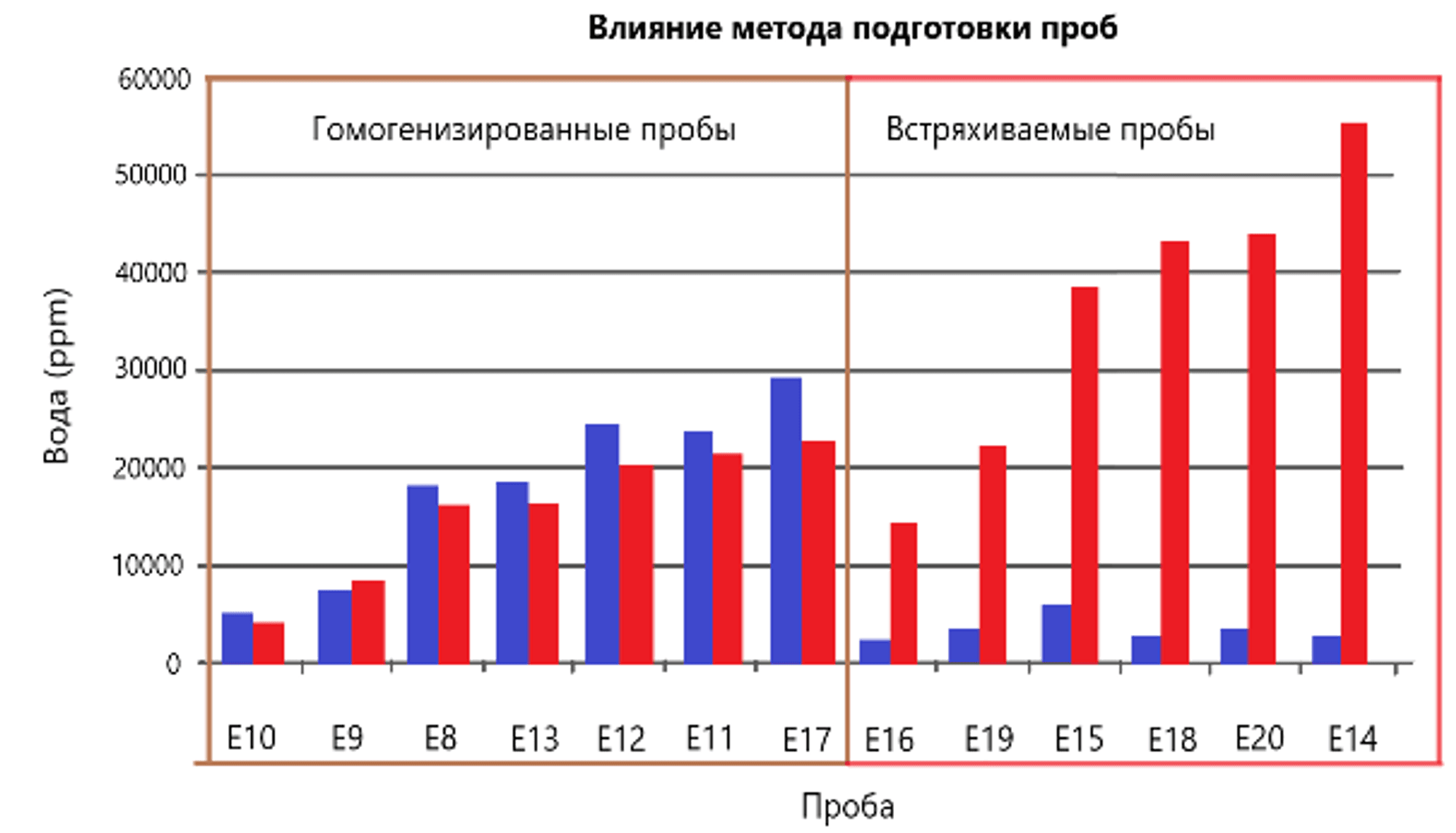 Рис. 8: Пробы, приготовленные с помощью гомогенизатора, показали отличное совпадение концентрации воды, вычисленной на спектрометре FluidScan, с результатом по методу Карла Фишера. Пробы, которые встряхивали вручную, оказались неточными.