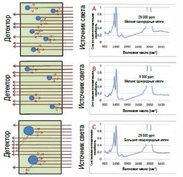 Рис. 2: Графическое изображение рассеяния света в отработанном турбинном масле из-за неоднородных капель воды. Спектр A — отработанное турбинное масло с содержанием воды 29 000 ppm, которое подвергается анализу сразу после гомогенизации. Спектр B — отработанное турбинное масло с содержанием воды 9 500 ppm, подвергаемое анализу сразу после гомогенизации. Спектр C — та же проба, что и в примере A (29 000 ppm), но после гомогенизации ей дали отстояться в течение 45 минут. Изменение концентрации и размера капель воды очевидно по степени подъема базовой линии.