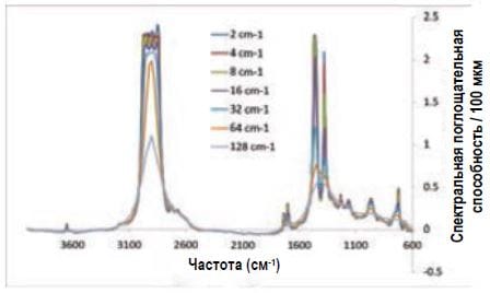 Рис. 2: Инфракрасный спектр моторного масла как функция спектрального разрешения. Видно, что вплоть до разрешения приблизительно 32 см-1 сохраняются все основные особенности спектра.