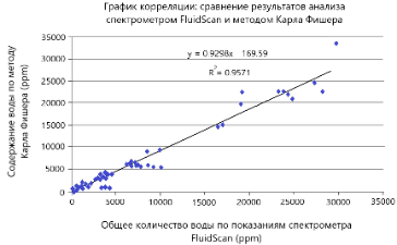Рис. 5: Сравнение нового измерения общего содержания воды на спектрометре FluidScan с результатами анализа методом титрования Карла Фишера, ASTM D6304.