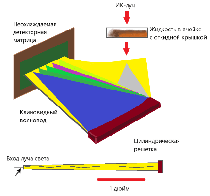 Рис. 7-3: Запатентованная клиновидная оптическая конструкция