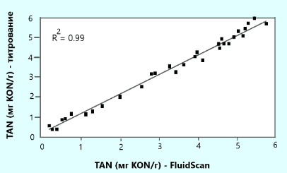 Рис. 7-4: Эксплуатируемые турбинные масла. Сравнение общего кислотного числа, полученного методом химического титрования и прибором FluidScan