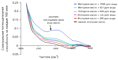 Рис. 8-1: Пример поглощения воды, растворенной в моторном масле: спектры FluidScan, отображающие серию проб моторного масла с увеличивающимся количеством воды. Главный резонанс поглощения сосредоточен на частоте 3400 см-1.