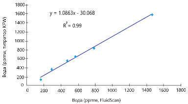 Рис. 8-2: Сравнение показаний прибора FluidScan по содержанию воды на основе анализа спектров, представленных на Рисунке 8-1, с титрованием воды по методу Карла Фишера (ASTM D6304)