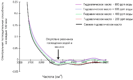 Рис. 8-3: Инфракрасная характеристика эмульгированной и свободной воды в масле: присутствие таких загрязнителей отмечается повышенным поглощением в инфракрасном диапазоне без пика, что является признаком рассеяния инфракрасного света водой.