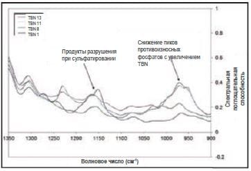 Рис. 9-1: Спектры масел со значениями TBN от 1 до 16 мг КОН/г, иллюстрирующие сложное поведение различных присадок и пиков разложения в инфракрасном диапазоне.