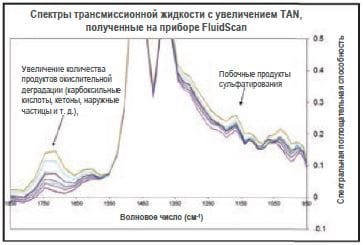 Рис. 9-2: Увеличение TAN трансмиссионного масла, отражаемое в инфракрасном спектре жидкости. Эти данные получены с помощью прибора Spectro FluidScan.