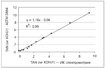 Рис. 9-3: Связь между значениями TAN, полученными методами ASTM D664 и инфракрасной спектрометрии