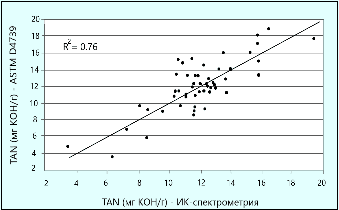 Рис. 9-4: Связь между значениями TBN, полученными методами ASTM D4739 и инфракрасной спектрометрии