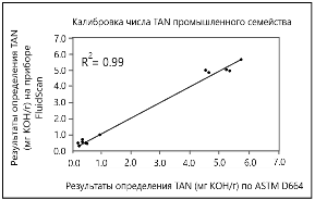 Рис. 9-5: Калибровка TAN промышленного семейства с помощью прибора FluidScan