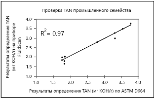 Рис. 9-6: Проверка калибровки TAN промышленного семейства с использованием другой жидкости из семейства на приборе FluidScan