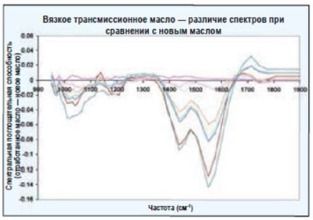 Рис. 9-7: Спектральная эволюция вязкого трансмиссионного масла по сравнению с новой жидкостью показывает как увеличение, так и уменьшение спектральной поглощательной способности на различных частотах по мере ухудшения свойств масла.