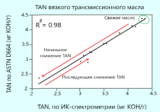 Рис. 9-8: Связь между значениями TAN, полученными методами ASTM D664 и инфракрасной спектрометрии, для вязкого трансмиссионного масла. Это масло претерпевает сложные изменения, когда TAN свежего масла сначала снижается до минимального уровня, а затем начинает увеличиваться до максимального аварийного значения.