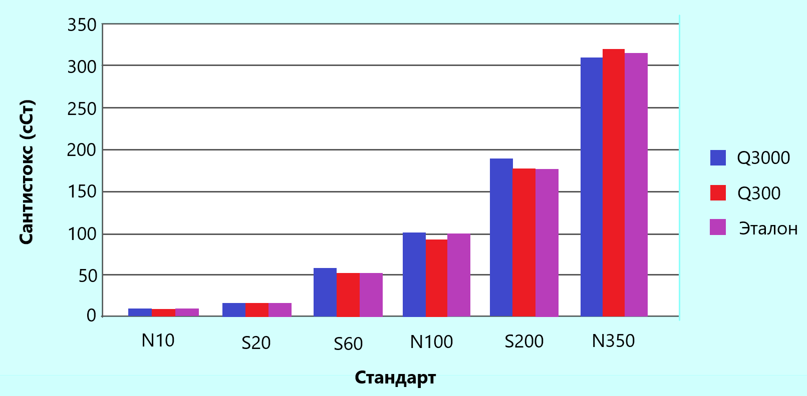 Рис. 5-5: Сравнение характеристик приборов Q3000 и Q300 с использованием ряда сертифицированных стандартов вязкости