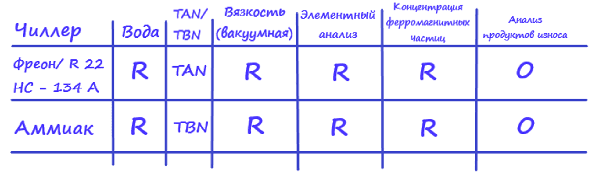 Рекомендуемые показатели для анализа масла в чиллерах