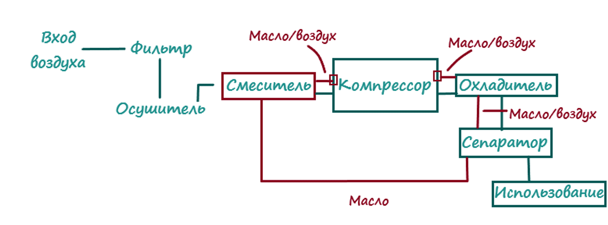 Схема работы компрессоров