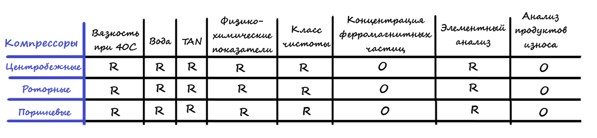 Рекомендуемые показатели для анализа масла в компрессорах