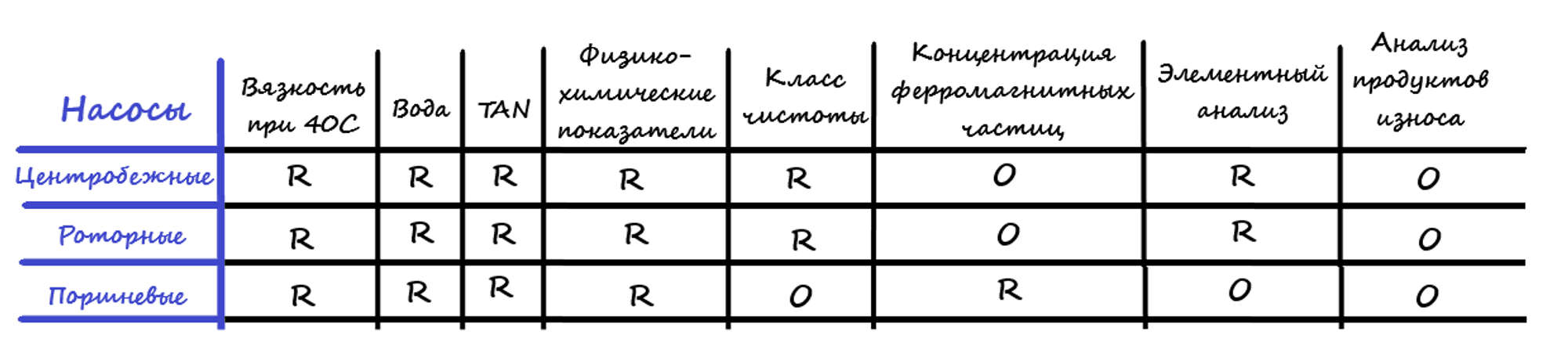 Рекомендуемые показатели для анализа масла в насосах