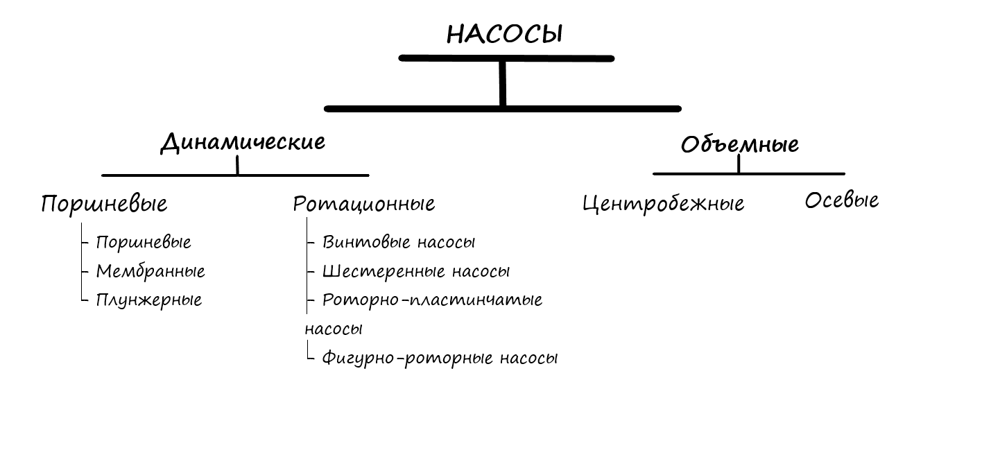 Классификация насосов