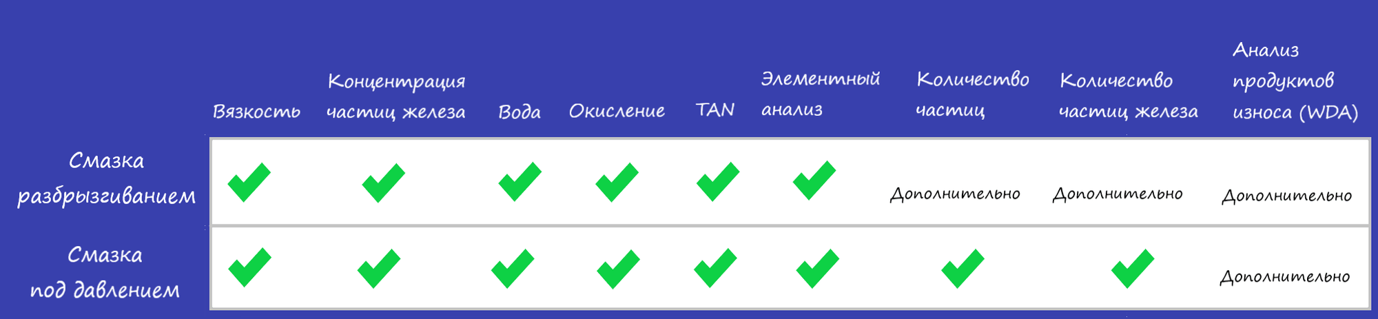 Рекомендуемые показатели для анализа масла в компрессорах