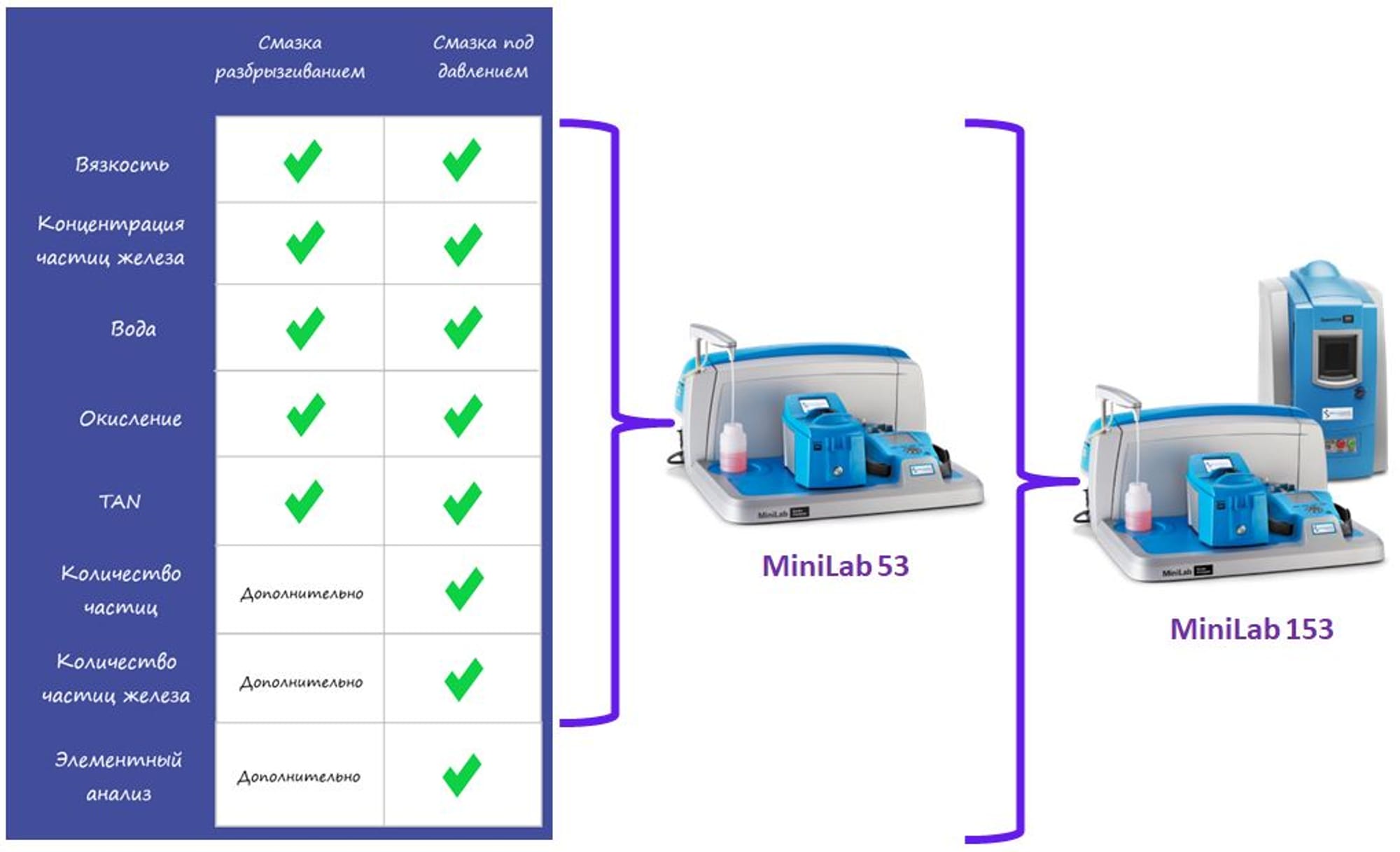 Анализ масла в редукторах с помощью MiniLab