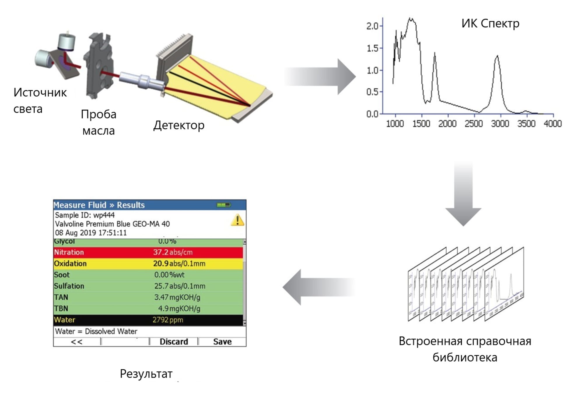 Принцип работы инфракрасного спектрометра FluidScan