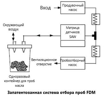 запатентованная система отбора проб FDM
