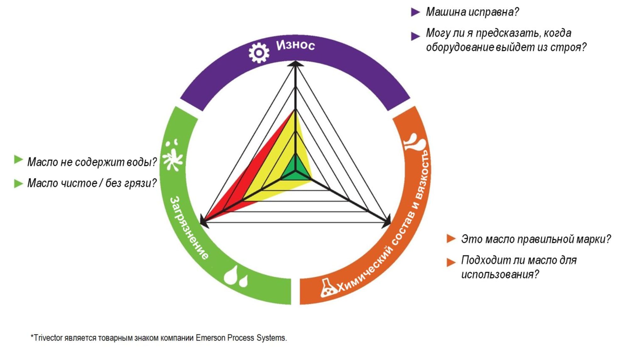 TriVector - представление состояния системы смазки и самой машины.