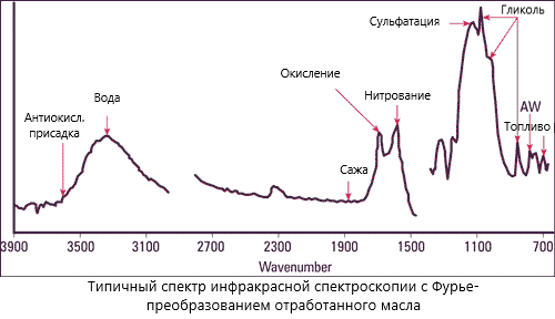 Типичный спектр инфракрасной спектроскопии с Фурье-преобразованием отработанного масла