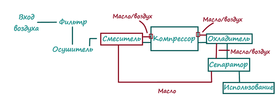 Схема работы компрессоров